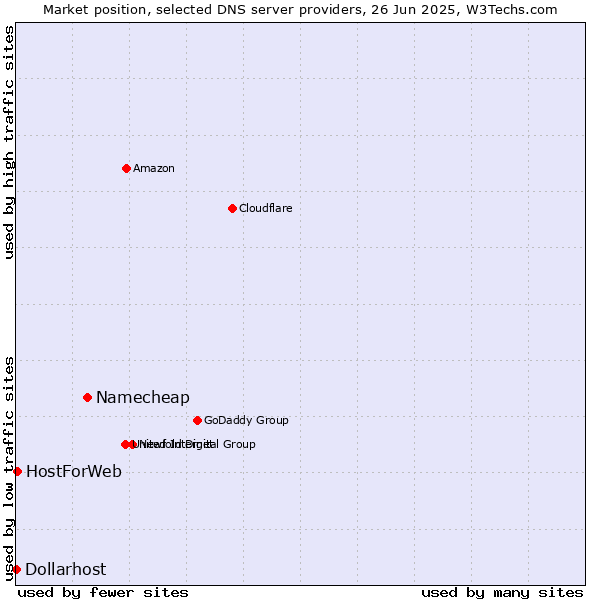 Market position of Namecheap vs. HostForWeb vs. Dollarhost