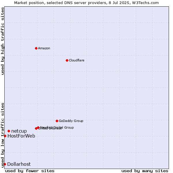 Market position of netcup vs. HostForWeb vs. Dollarhost