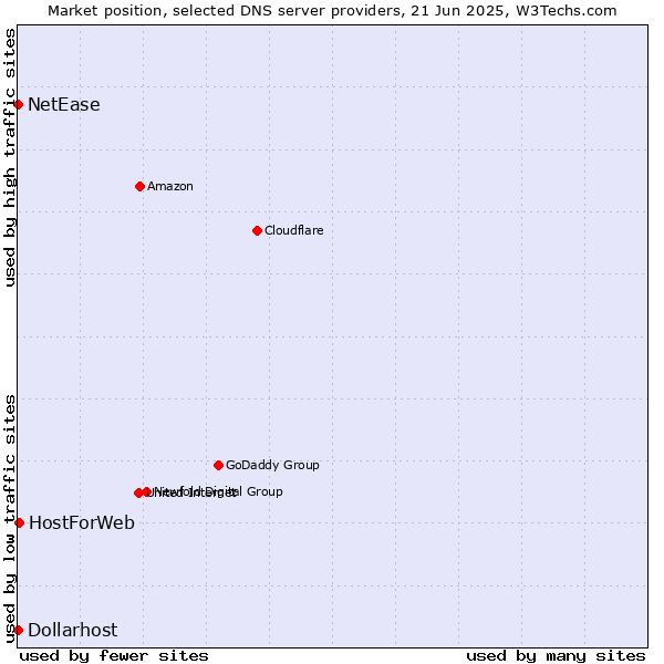 Market position of HostForWeb vs. NetEase vs. Dollarhost