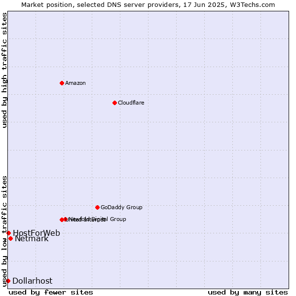 Market position of Netmark vs. HostForWeb vs. Dollarhost