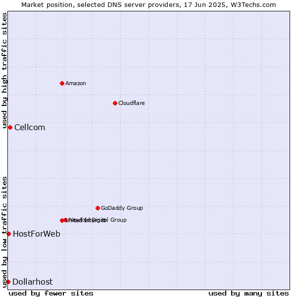 Market position of Cellcom vs. HostForWeb vs. Dollarhost