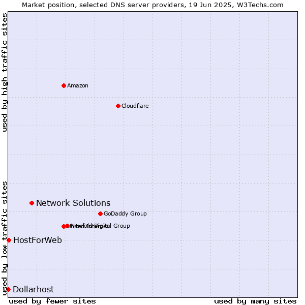 Market position of Network Solutions vs. HostForWeb vs. Dollarhost