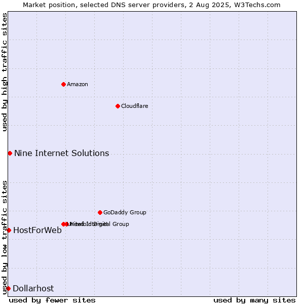 Market position of Nine Internet Solutions vs. HostForWeb vs. Dollarhost