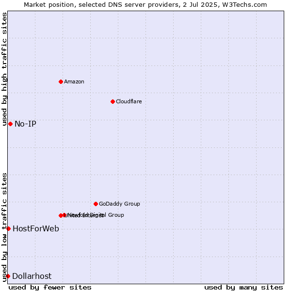 Market position of No-IP vs. HostForWeb vs. Dollarhost