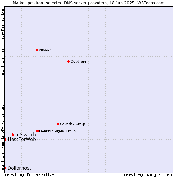 Market position of o2switch vs. HostForWeb vs. Dollarhost