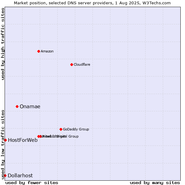 Market position of Onamae vs. HostForWeb vs. Dollarhost