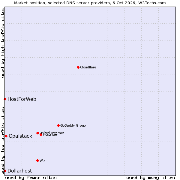 Market position of Opalstack vs. HostForWeb vs. Dollarhost