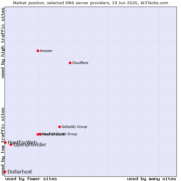 Market position of Openprovider vs. HostForWeb vs. Dollarhost