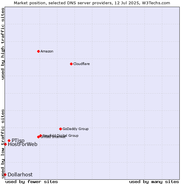 Market position of PTisp vs. HostForWeb vs. Dollarhost