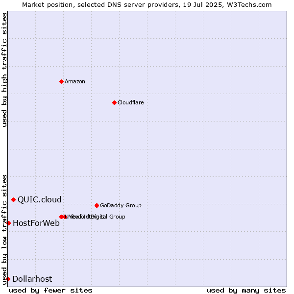 Market position of QUIC.cloud vs. HostForWeb vs. Dollarhost
