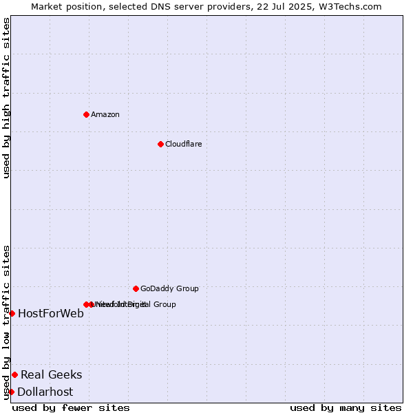 Market position of Real Geeks vs. HostForWeb vs. Dollarhost