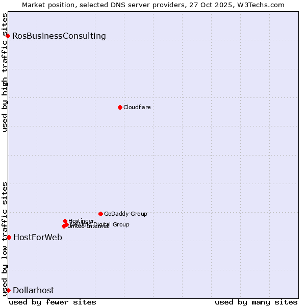Market position of HostForWeb vs. Dollarhost vs. RosBusinessConsulting