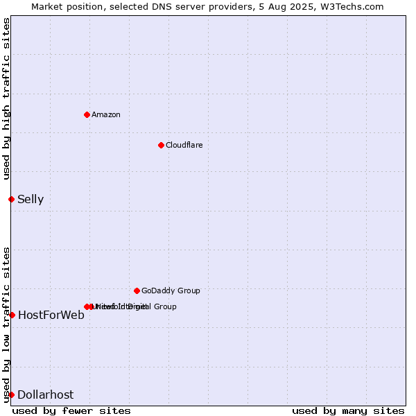 Market position of HostForWeb vs. Selly vs. Dollarhost