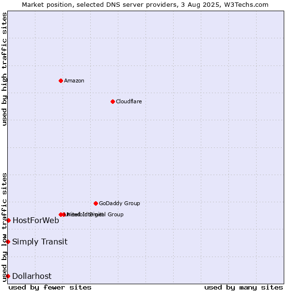 Market position of HostForWeb vs. Simply Transit vs. Dollarhost