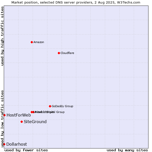 Market position of SiteGround vs. HostForWeb vs. Dollarhost