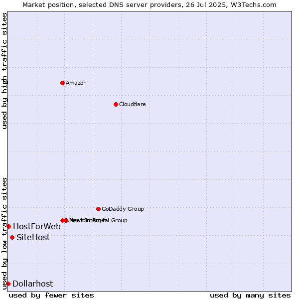 Market position of SiteHost vs. HostForWeb vs. Dollarhost