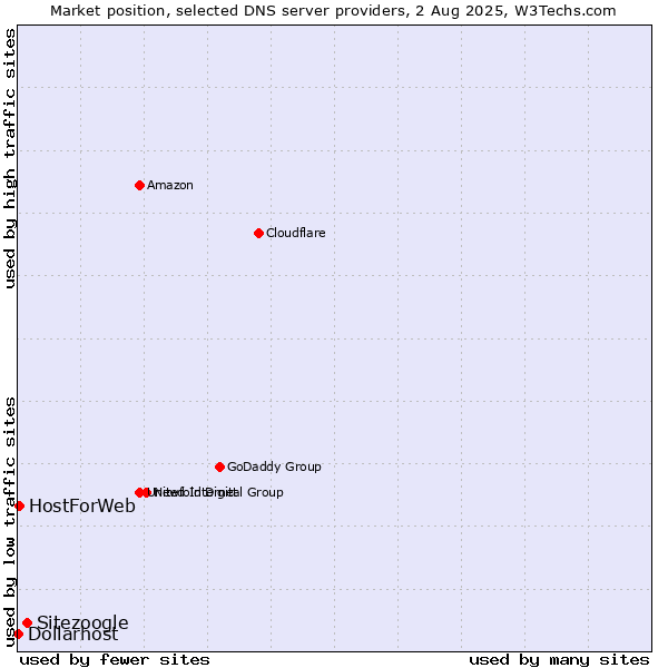 Market position of Sitezoogle vs. HostForWeb vs. Dollarhost