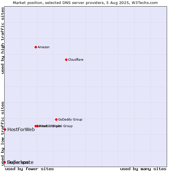Market position of HostForWeb vs. Superspace vs. Dollarhost