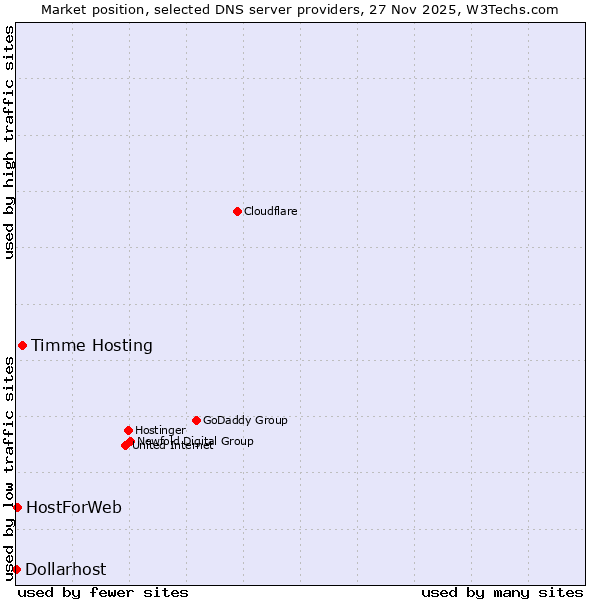 Market position of Timme Hosting vs. HostForWeb vs. Dollarhost