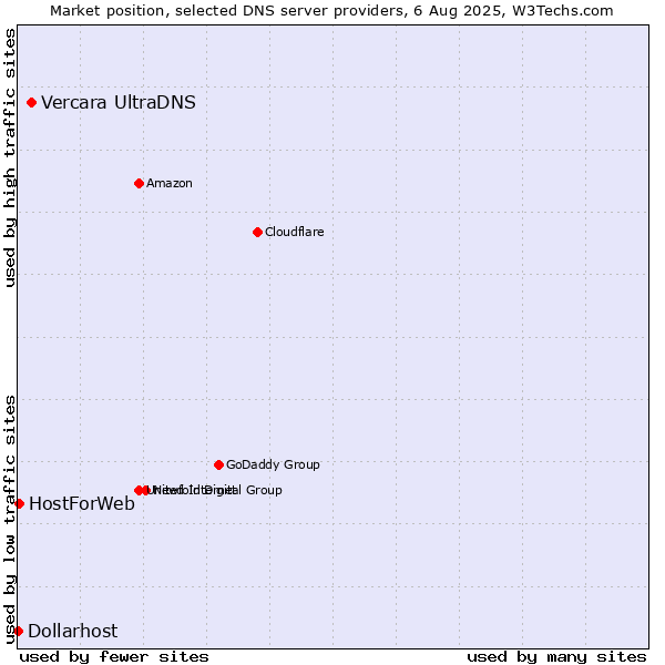 Market position of Vercara UltraDNS vs. HostForWeb vs. Dollarhost