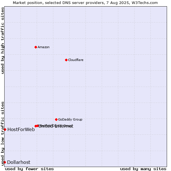 Market position of United Internet vs. HostForWeb vs. Dollarhost