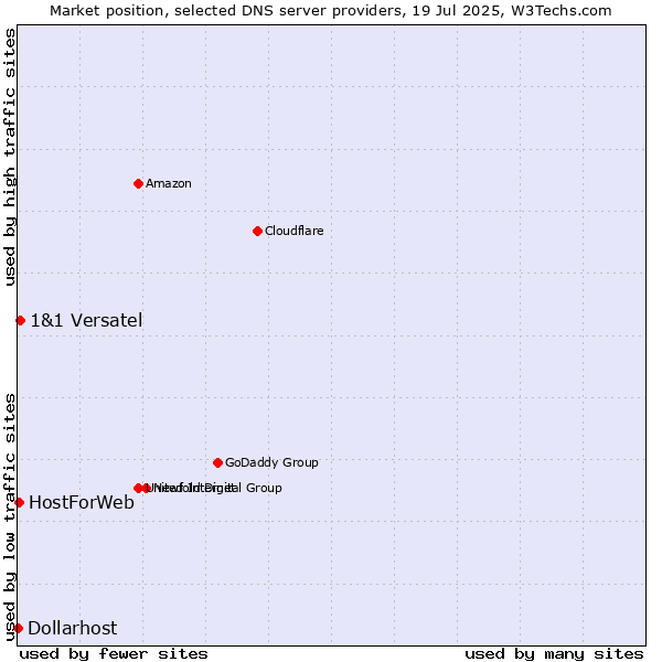 Market position of 1&1 Versatel vs. HostForWeb vs. Dollarhost