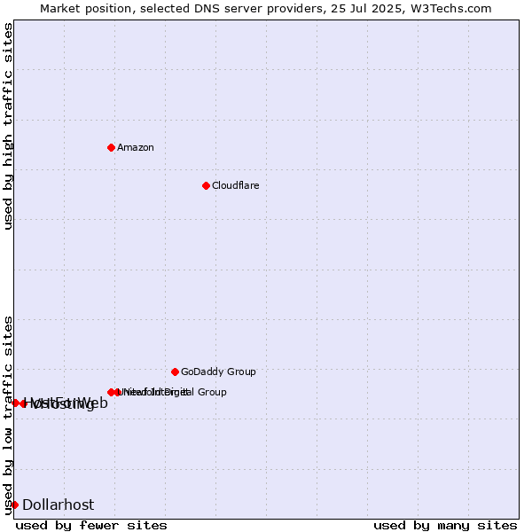 Market position of VHosting vs. HostForWeb vs. Dollarhost