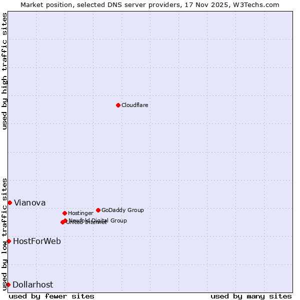 Market position of Vianova vs. HostForWeb vs. Dollarhost