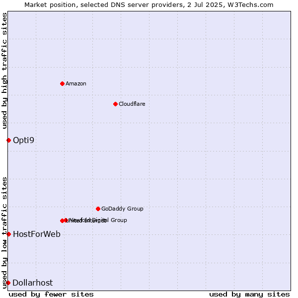 Market position of HostForWeb vs. Opti9 vs. Dollarhost
