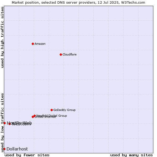 Market position of Web.com vs. HostForWeb vs. Dollarhost