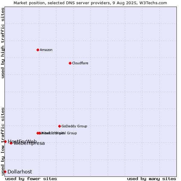 Market position of Webempresa vs. HostForWeb vs. Dollarhost