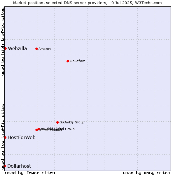 Market position of Webzilla vs. HostForWeb vs. Dollarhost