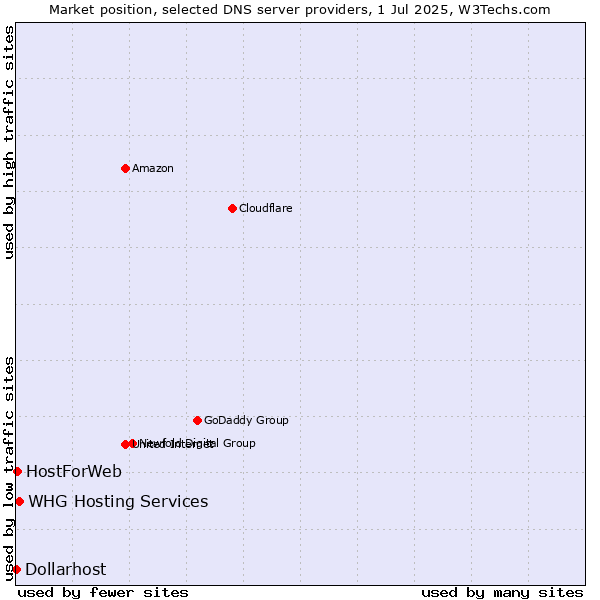 Market position of WHG Hosting Services vs. HostForWeb vs. Dollarhost
