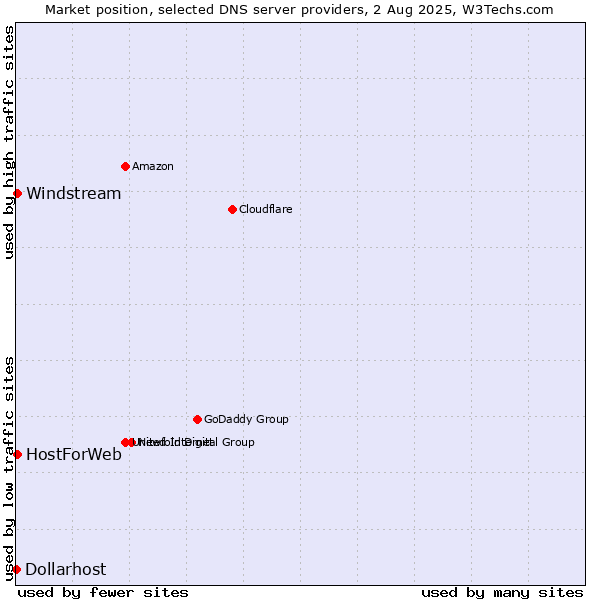 Market position of HostForWeb vs. Windstream vs. Dollarhost