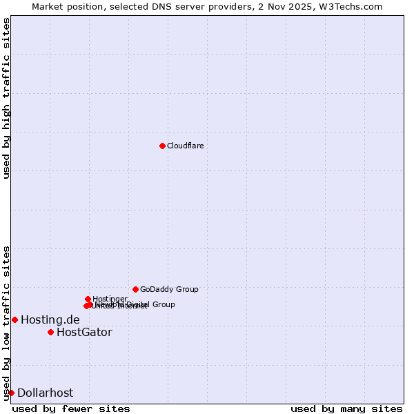 Market position of HostGator vs. Hosting.de vs. Dollarhost
