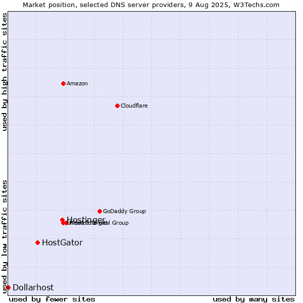 Market position of Hostinger vs. HostGator vs. Dollarhost