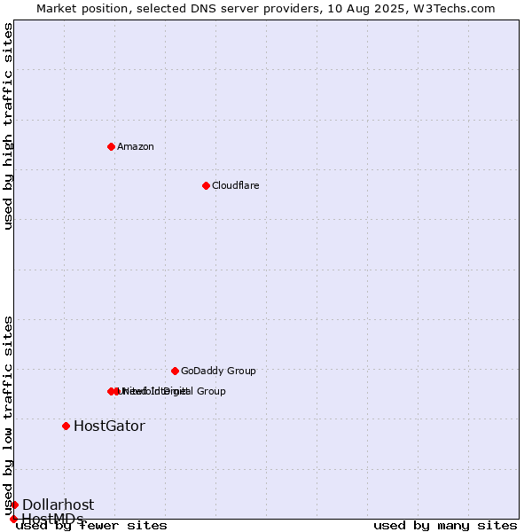 Market position of HostGator vs. Dollarhost vs. HostMDs