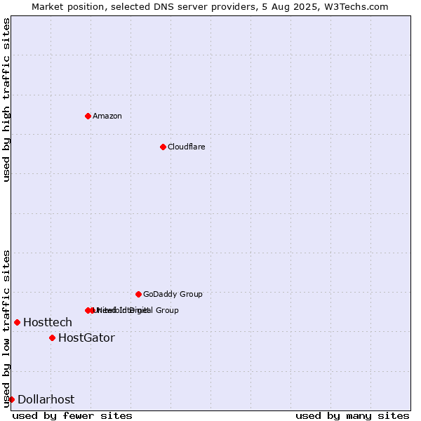 Market position of HostGator vs. Hosttech vs. Dollarhost