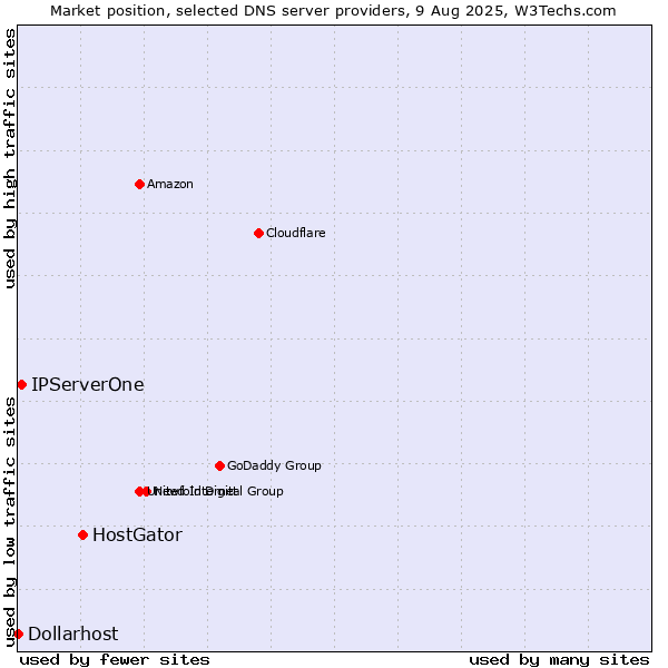 Market position of HostGator vs. IPServerOne vs. Dollarhost