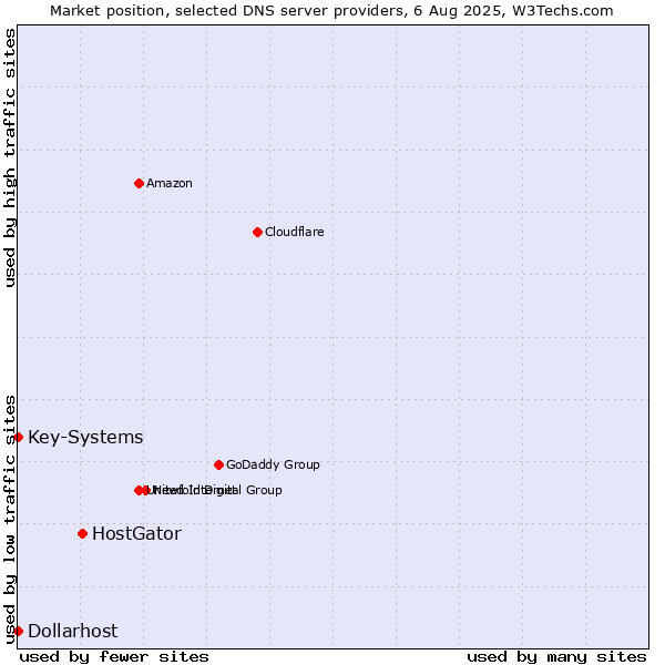 Market position of HostGator vs. Key-Systems vs. Dollarhost