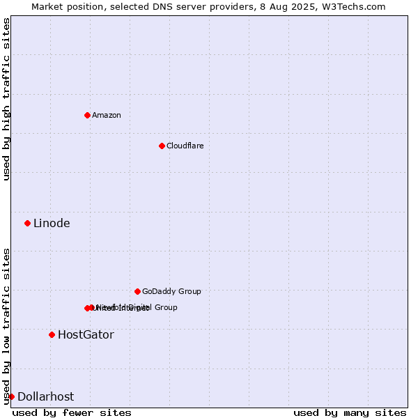 Market position of HostGator vs. Linode vs. Dollarhost