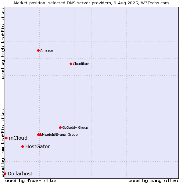 Market position of HostGator vs. mCloud vs. Dollarhost