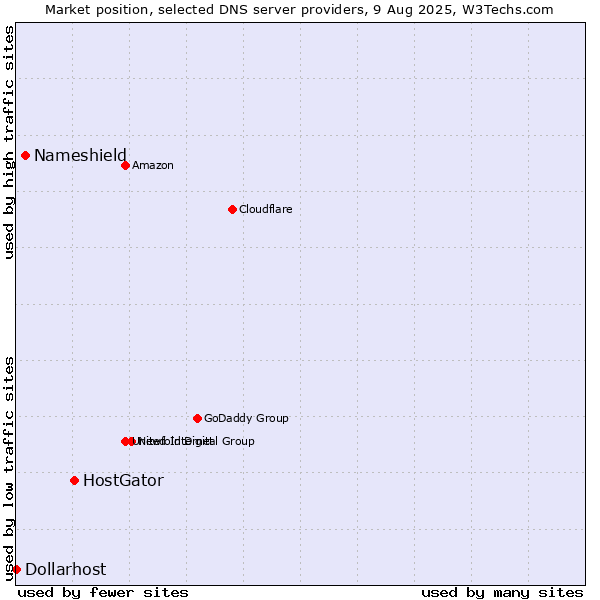 Market position of HostGator vs. Nameshield vs. Dollarhost