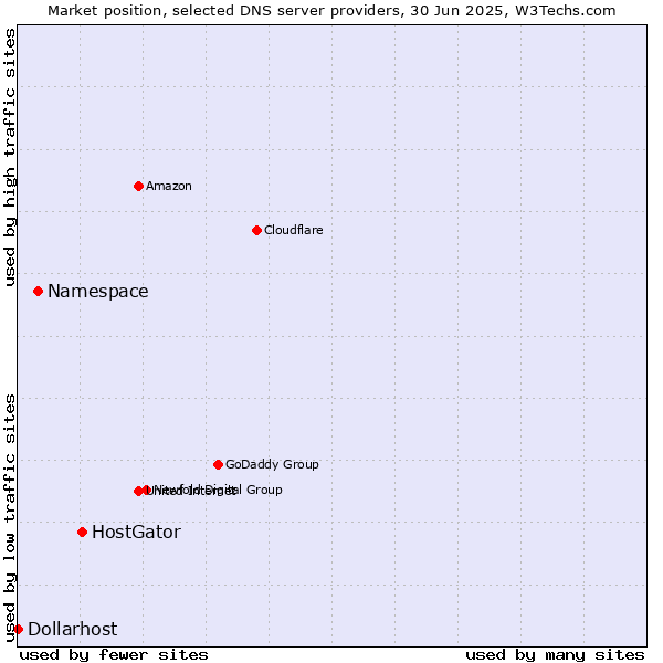 Market position of HostGator vs. Namespace vs. Dollarhost