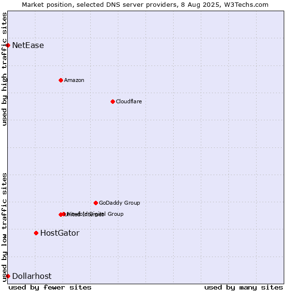 Market position of HostGator vs. NetEase vs. Dollarhost