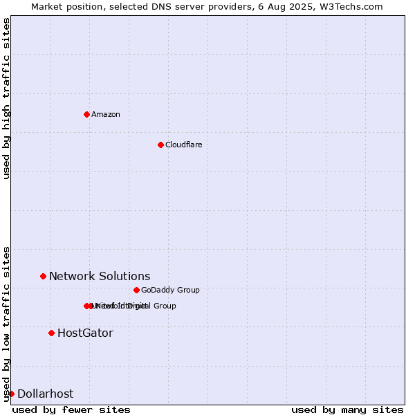 Market position of HostGator vs. Network Solutions vs. Dollarhost