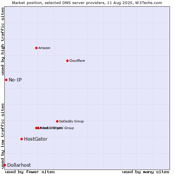 Market position of HostGator vs. No-IP vs. Dollarhost