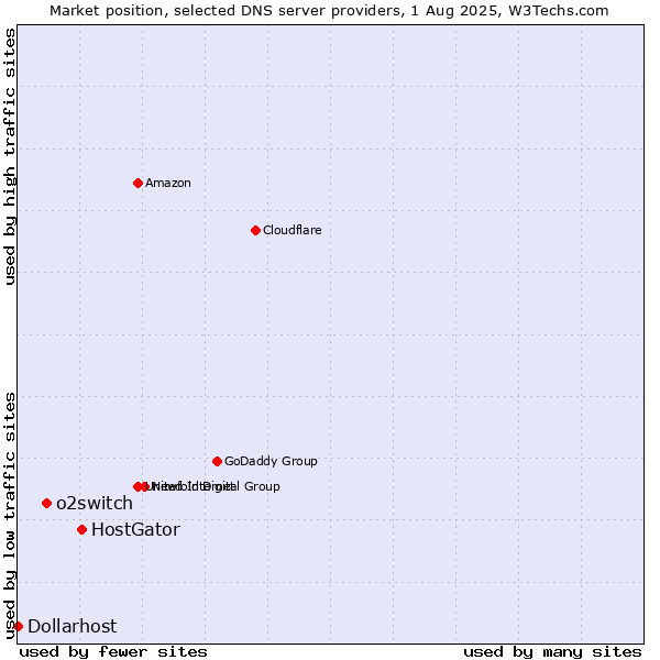 Market position of HostGator vs. o2switch vs. Dollarhost