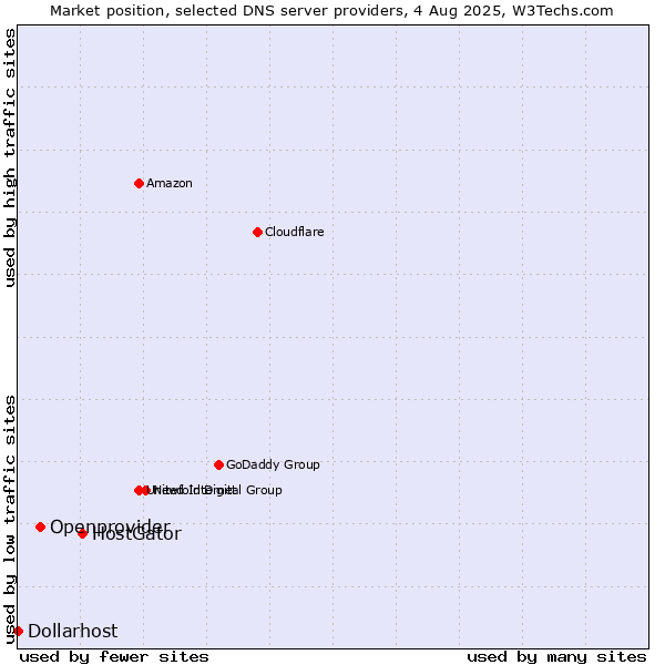 Market position of HostGator vs. Openprovider vs. Dollarhost