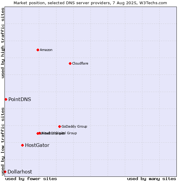 Market position of HostGator vs. PointDNS vs. Dollarhost